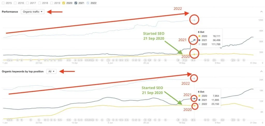 Growing Organic Traffic by 200% with SEO-Structured Content