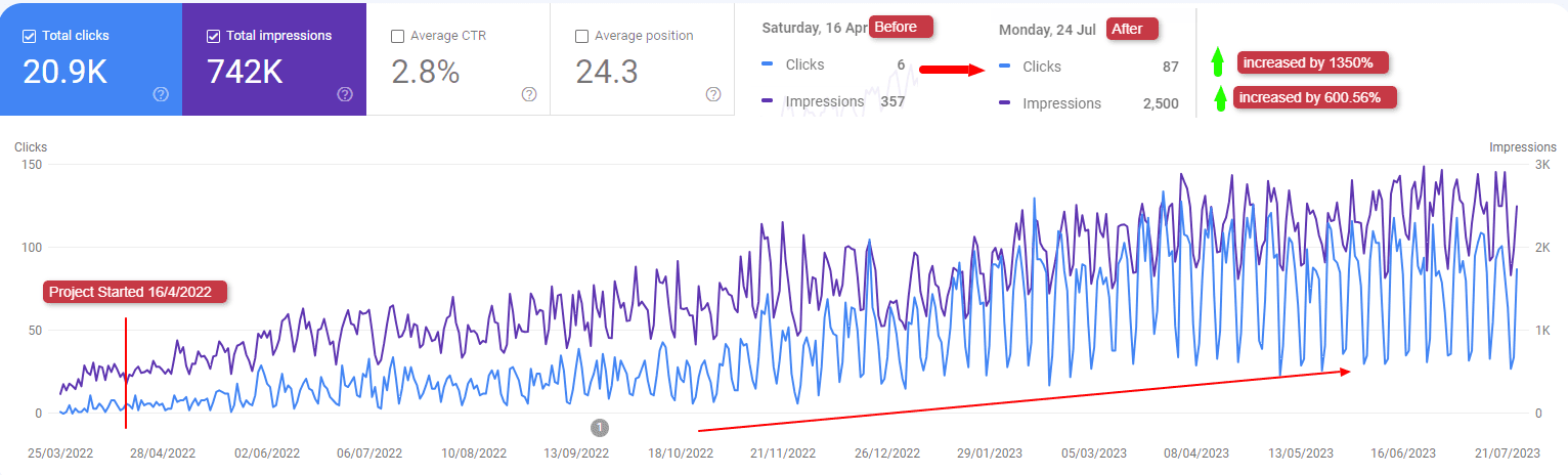 Growing Web Traffic