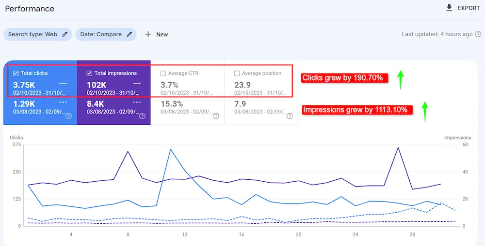 eCommerce Site Revamp that Resulted in 1113% Impressions & 190% Clicks