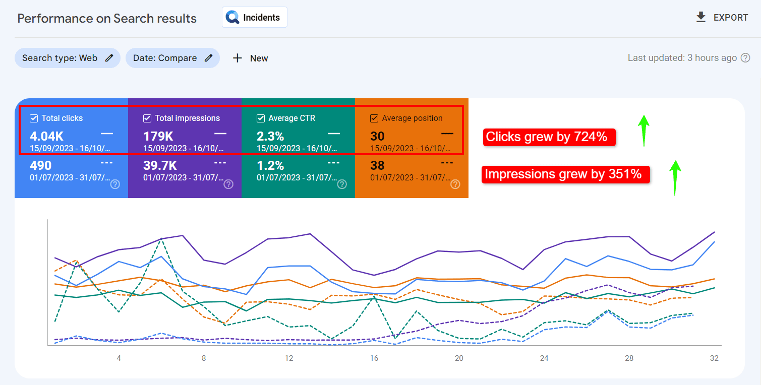 Shopify eCommerce Success Story