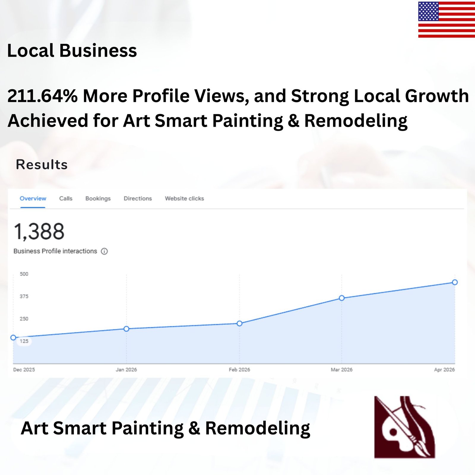 211.64% More Profile Views, and Strong Local Growth Achieved for Art Smart Painting & Remodeling