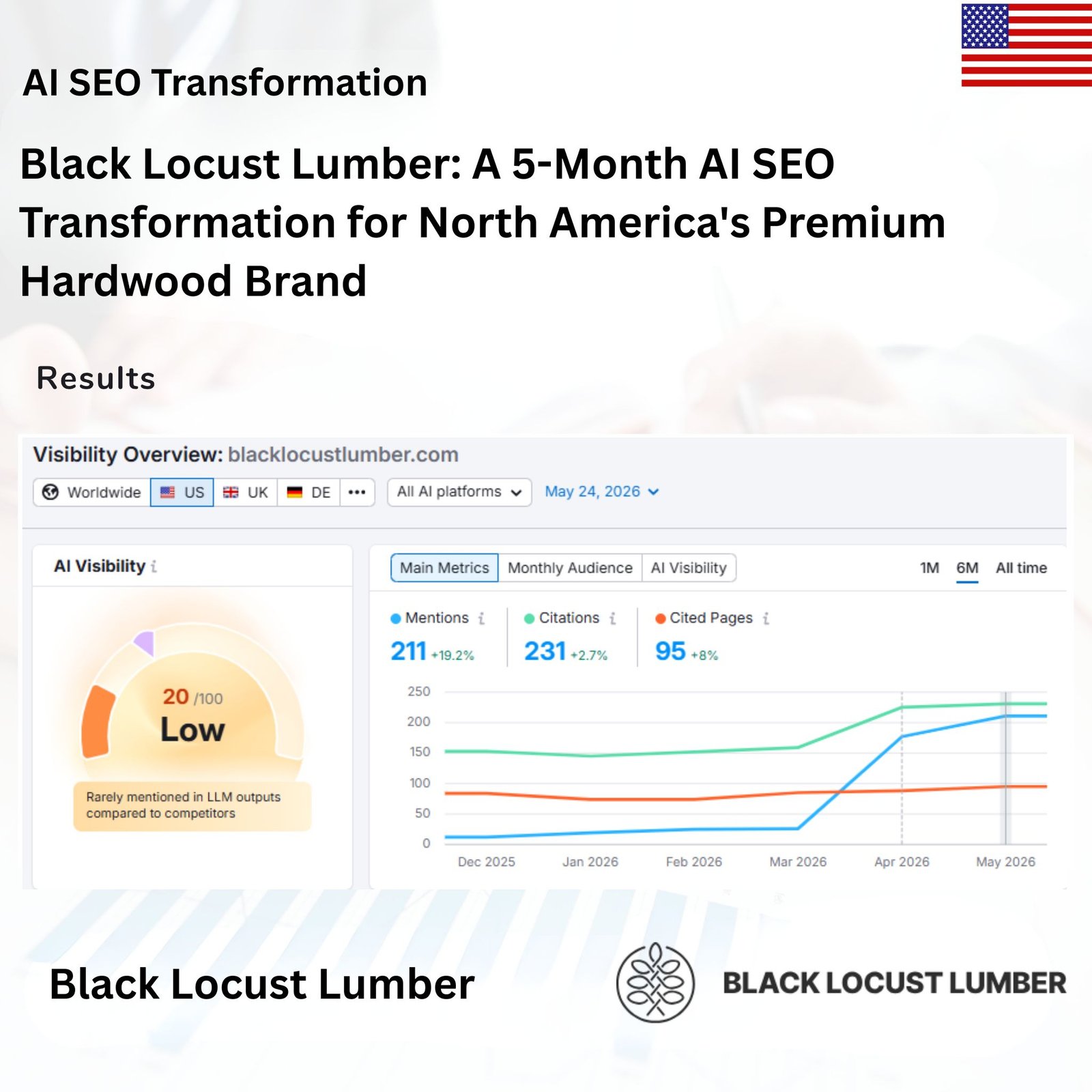 Black Locust Lumber A 5-Month AI SEO Transformation for North America's Premium Hardwood Brand