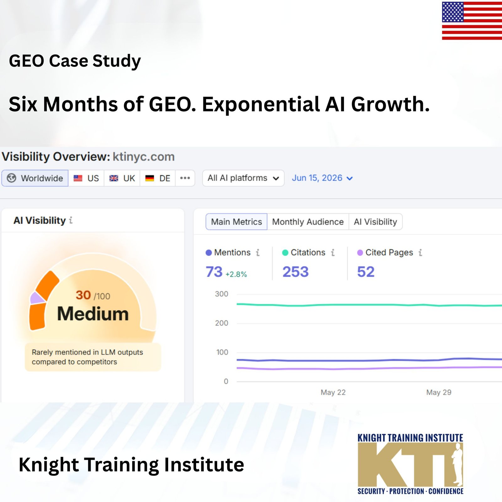 Six Months of GEO. Exponential AI Growth.